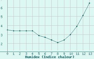 Courbe de l'humidex pour Ringendorf (67)