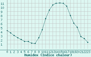 Courbe de l'humidex pour Montauban (82)