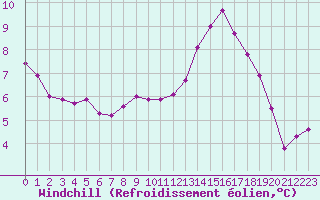 Courbe du refroidissement olien pour Chailles (41)