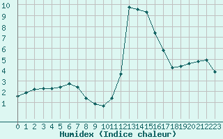 Courbe de l'humidex pour Dunkerque (59)