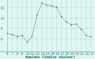 Courbe de l'humidex pour Aytr-Plage (17)