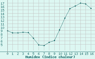 Courbe de l'humidex pour Brigueuil (16)