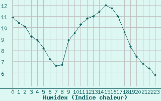 Courbe de l'humidex pour Grasque (13)