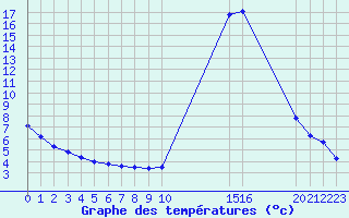 Courbe de tempratures pour Potes / Torre del Infantado (Esp)