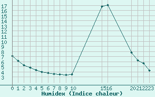 Courbe de l'humidex pour Potes / Torre del Infantado (Esp)