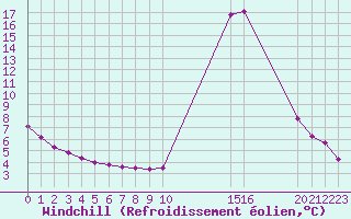 Courbe du refroidissement olien pour Potes / Torre del Infantado (Esp)