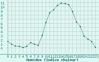 Courbe de l'humidex pour Grenoble/St-Etienne-St-Geoirs (38)