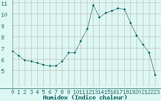 Courbe de l'humidex pour Lagarrigue (81)