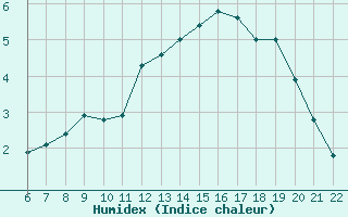 Courbe de l'humidex pour Doissat (24)