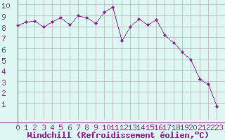 Courbe du refroidissement olien pour Chartres (28)