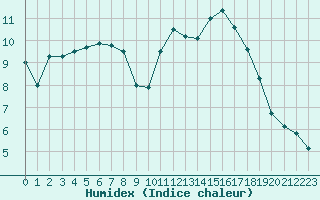 Courbe de l'humidex pour Angoulme - Brie Champniers (16)