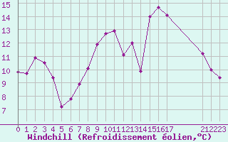 Courbe du refroidissement olien pour Dolembreux (Be)