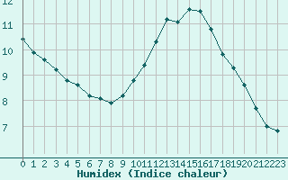 Courbe de l'humidex pour Castres-Nord (81)