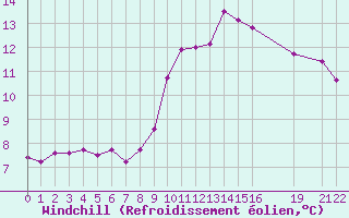 Courbe du refroidissement olien pour Six-Fours (83)