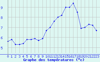 Courbe de tempratures pour Ploudalmezeau (29)