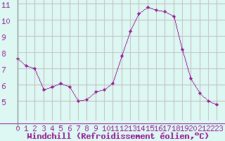 Courbe du refroidissement olien pour Quimper (29)