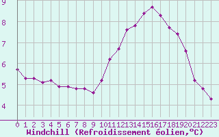Courbe du refroidissement olien pour Gap-Sud (05)