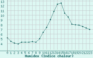 Courbe de l'humidex pour Bourg-Saint-Maurice (73)