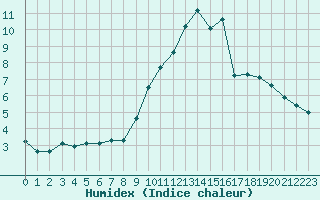 Courbe de l'humidex pour Sandillon (45)