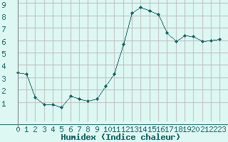 Courbe de l'humidex pour Trappes (78)