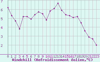 Courbe du refroidissement olien pour Saint-Philbert-de-Grand-Lieu (44)