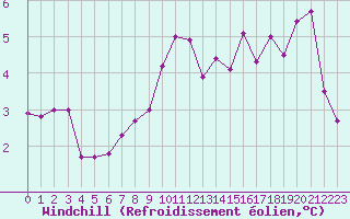 Courbe du refroidissement olien pour Dole-Tavaux (39)