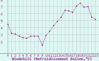 Courbe du refroidissement olien pour Brive-Laroche (19)