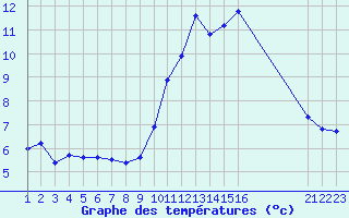 Courbe de tempratures pour Colmar-Ouest (68)