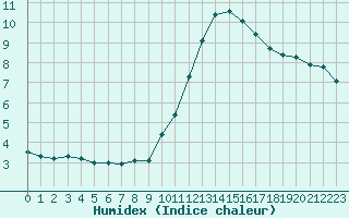 Courbe de l'humidex pour Avila - La Colilla (Esp)