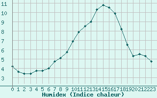 Courbe de l'humidex pour Clermont-Ferrand (63)