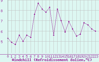 Courbe du refroidissement olien pour Niort (79)