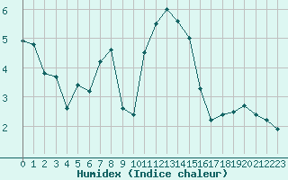 Courbe de l'humidex pour Allant - Nivose (73)