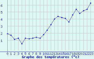 Courbe de tempratures pour Malbosc (07)