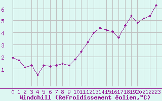 Courbe du refroidissement olien pour Malbosc (07)
