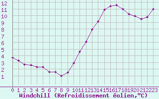 Courbe du refroidissement olien pour Biache-Saint-Vaast (62)