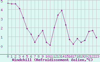 Courbe du refroidissement olien pour Belfort-Dorans (90)