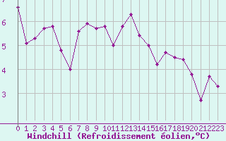 Courbe du refroidissement olien pour Saint-Etienne (42)