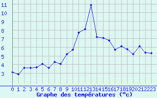 Courbe de tempratures pour Grimentz (Sw)