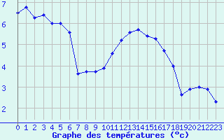 Courbe de tempratures pour Villarzel (Sw)