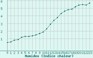 Courbe de l'humidex pour Combs-la-Ville (77)