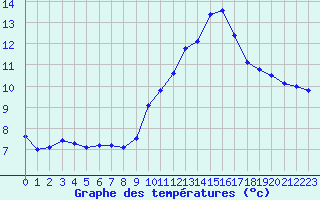 Courbe de tempratures pour Carpentras (84)