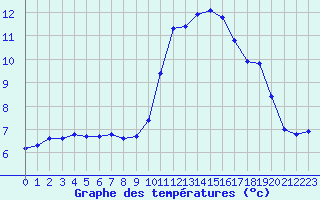 Courbe de tempratures pour Lagarrigue (81)