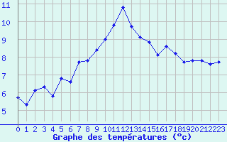 Courbe de tempratures pour Landivisiau (29)