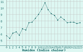 Courbe de l'humidex pour Landivisiau (29)