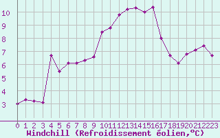 Courbe du refroidissement olien pour Ile Rousse (2B)