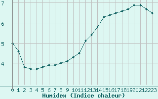 Courbe de l'humidex pour Le Mesnil-Esnard (76)