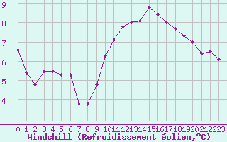 Courbe du refroidissement olien pour Biache-Saint-Vaast (62)