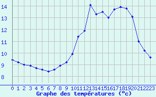 Courbe de tempratures pour Dolembreux (Be)