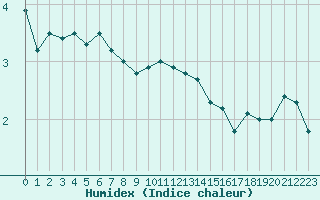 Courbe de l'humidex pour Dieppe (76)