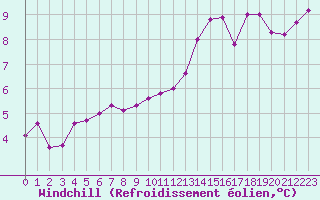 Courbe du refroidissement olien pour Le Mesnil-Esnard (76)